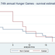 Illustration for article titled An Incredibly Detailed Super Statistical Hunger Games Survival Analysis